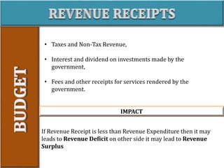 • Taxes and Non-Tax Revenue,
• Interest and dividend on investments made by the
government,
• Fees and other receipts for services rendered by the
government.
If Revenue Receipt is less than Revenue Expenditure then it may
leads to Revenue Deficit on other side it may lead to Revenue
Surplus
IMPACT
 