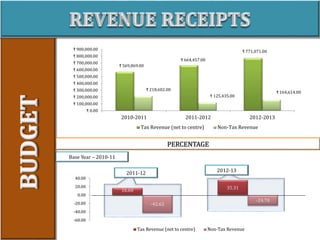 ₹ 569,869.00
₹ 664,457.00
₹ 771,071.00
₹ 218,602.00
₹ 125,435.00
₹ 164,614.00
₹ 0.00
₹ 100,000.00
₹ 200,000.00
₹ 300,000.00
₹ 400,000.00
₹ 500,000.00
₹ 600,000.00
₹ 700,000.00
₹ 800,000.00
₹ 900,000.00
2010-2011 2011-2012 2012-2013
Tax Revenue (net to centre) Non-Tax Revenue
PERCENTAGE
16.60
35.31
-42.62
-24.70
-60.00
-40.00
-20.00
0.00
20.00
40.00
Tax Revenue (net to centre) Non-Tax Revenue
2011-12
2012-13
Base Year – 2010-11
 