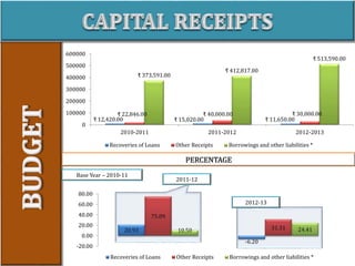 PERCENTAGE
₹ 12,420.00 ₹ 15,020.00 ₹ 11,650.00
₹ 22,846.00 ₹ 40,000.00 ₹ 30,000.00
₹ 373,591.00
₹ 412,817.00
₹ 513,590.00
0
100000
200000
300000
400000
500000
600000
2010-2011 2011-2012 2012-2013
Recoveries of Loans Other Receipts Borrowings and other liabilities *
20.93
-6.20
75.09
31.3110.50 24.41
-20.00
0.00
20.00
40.00
60.00
80.00
Recoveries of Loans Other Receipts Borrowings and other liabilities *
2011-12
2012-13
Base Year – 2010-11
 