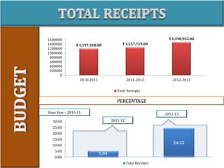 5.04
24.52
0.00
5.00
10.00
15.00
20.00
25.00
30.00
Total Receipts
PERCENTAGE
2011-12
2012-13Base Year – 2010-11
₹ 1,197,328.00 ₹ 1,257,729.00
₹ 1,490,925.00
0
200000
400000
600000
800000
1000000
1200000
1400000
1600000
2010-2011 2011-2012 2012-2013
Total Receipts
 