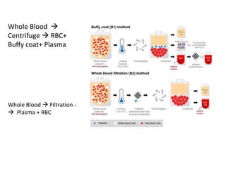 Whole Blood 
Centrifuge  RBC+
Buffy coat+ Plasma.
Whole Blood  Filtration -
 Plasma + RBC
 