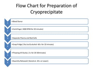 Flow Chart for Preparation of
Cryoprecipitate
1
•Bleed Donor
2
•Centrifuge ( 3000 RPM for 20 minutes)
3 •Separate Plasma and Red Cells
4
•Snap Fridge ( Dry Ice & alcohol -60 c for 10 minutes)
5
•Thawing till Slushy ( 3 c for 20-30minutes)
6
•Quantity Released ( Stored at -20 c or Lower)
 