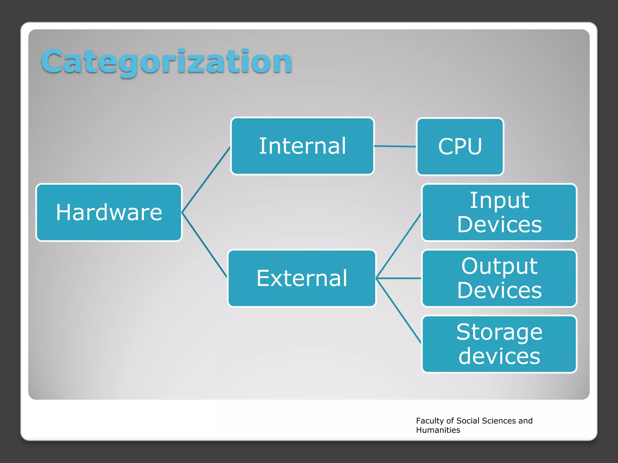 Categorization
Internal

CPU

Input
Devices

Hardware
External

Output
Devices
Storage
devices
Faculty of Social Sciences and
Humanities

 