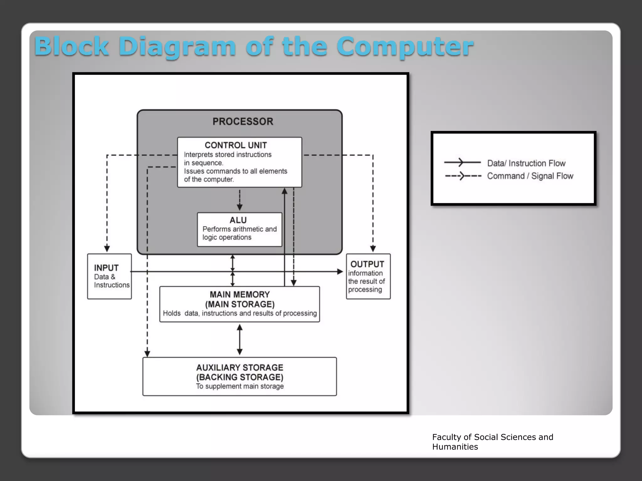 Block Diagram of the Computer

Faculty of Social Sciences and
Humanities

 