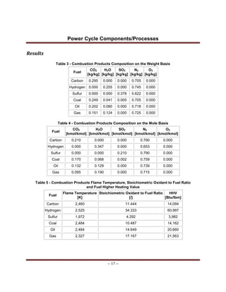 Power Cycle Components/Processes
-- 17 --
Results
Table 3 - Combustion Products Composition on the Weight Basis
Fuel
CO2
[kg/kg]
H2O
[kg/kg]
SO2
[kg/kg]
N2
[kg/kg]
O2
[kg/kg]
Carbon 0.295 0.000 0.000 0.705 0.000
Hydrogen 0.000 0.255 0.000 0.745 0.000
Sulfur 0.000 0.000 0.378 0.622 0.000
Coal 0.249 0.041 0.005 0.705 0.000
Oil 0.202 0.080 0.000 0.718 0.000
Gas 0.151 0.124 0.000 0.725 0.000
Table 4 - Combustion Products Composition on the Mole Basis
Fuel
CO2
[kmol/kmol]
H2O
[kmol/kmol]
SO2
[kmol/kmol]
N2
[kmol/kmol]
O2
[kmol/kmol]
Carbon 0.210 0.000 0.000 0.790 0.000
Hydrogen 0.000 0.347 0.000 0.653 0.000
Sulfur 0.000 0.000 0.210 0.790 0.000
Coal 0.170 0.068 0.002 0.759 0.000
Oil 0.132 0.129 0.000 0.739 0.000
Gas 0.095 0.190 0.000 0.715 0.000
Table 5 - Combustion Products Flame Temperature, Stoichiometric Oxidant to Fuel Ratio
and Fuel Higher Heating Value
Fuel
Flame Temperature
[K]
Stoichiometric Oxidant to Fuel Ratio
[/]
HHV
[Btu/lbm]
Carbon 2,460 11.444 14,094
Hydrogen 2,525 34.333 60,997
Sulfur 1,972 4.292 3,982
Coal 2,484 10.487 14,162
Oil 2,484 14.649 20,660
Gas 2,327 17.167 21,563
 