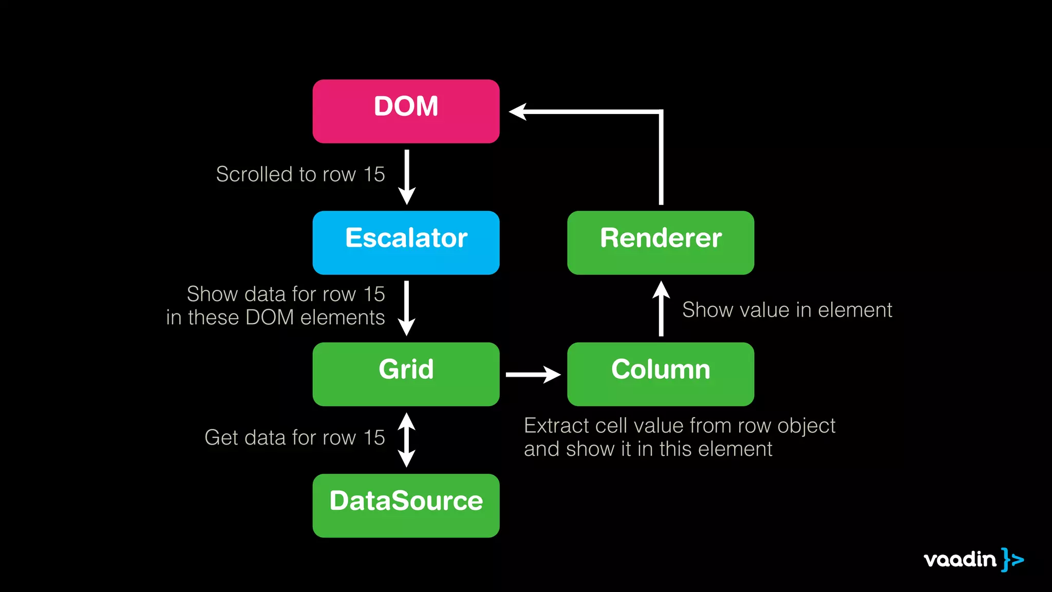 Escalator
DOM
Grid
DataSource
Column
Scrolled to row 15
Show data for row 15
in these DOM elements
Get data for row 15
Extract cell value from row object
and show it in this element
Renderer
Show value in element
 