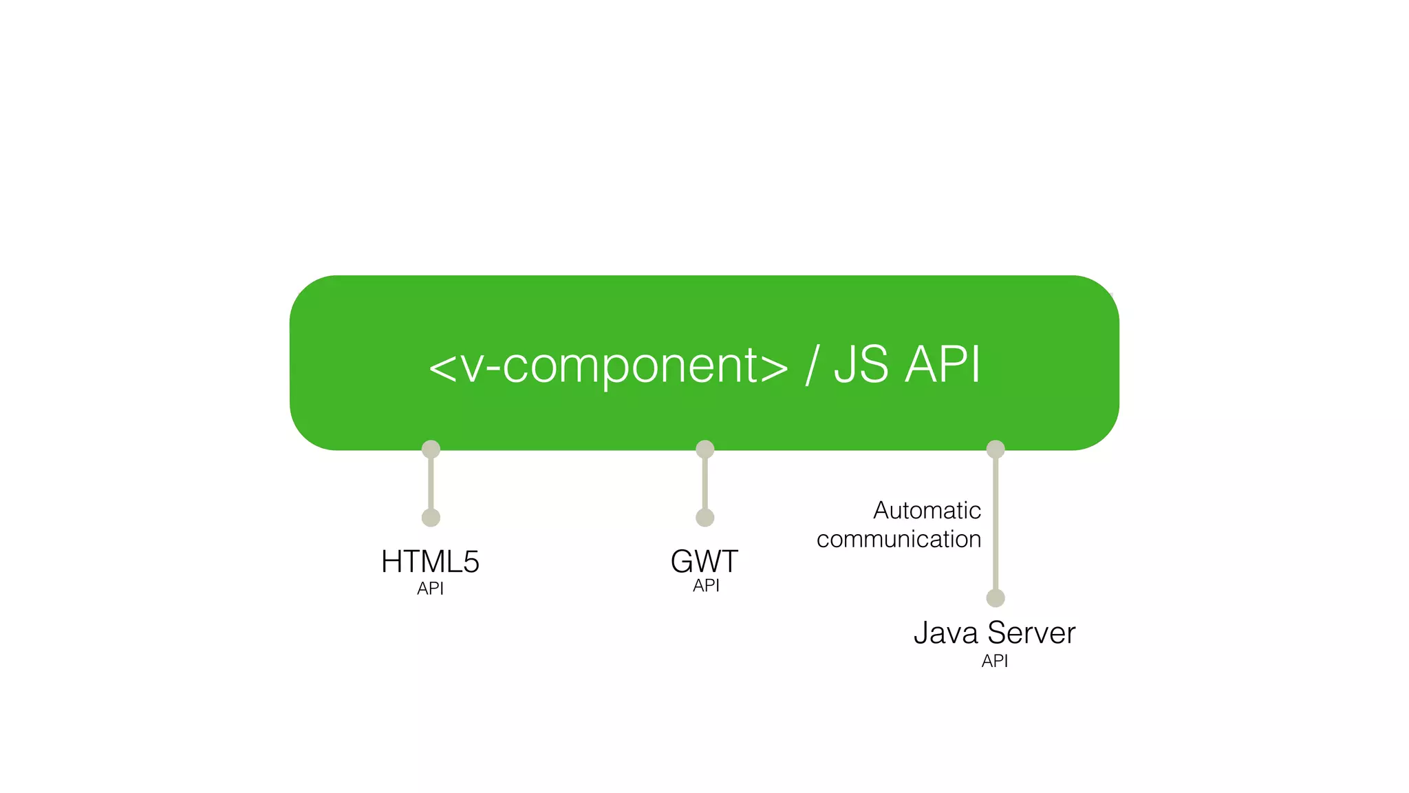 <v-grid>
Sass API for theme engine
<v-component> / JS API
GWT
API
Java Server
Automatic
communication
API
HTML5
API
 