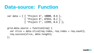 Data-source: Function
var data = [ [ "Project A", 10000, 0.8 ],
[ "Project B", 87654, 0.2 ],
[ "Project C", 12999, 0.6 ] ];
grid.data.source = function(req) {
var slice = data.slice(req.index, req.index + req.count);
req.success(slice, data.length);
};
 
