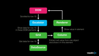 Escalator
DOM
Grid
DataSource
Column
Scrolled to row 15
Show data for row 15
in these DOM elements
Get data for row 15
Extract cell value from row object
and show it in this element
Renderer
Show value in element
 