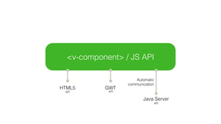<v-grid>
Sass API for theme engine
<v-component> / JS API
GWT
API
Java Server
Automatic
communication
API
HTML5
API
 