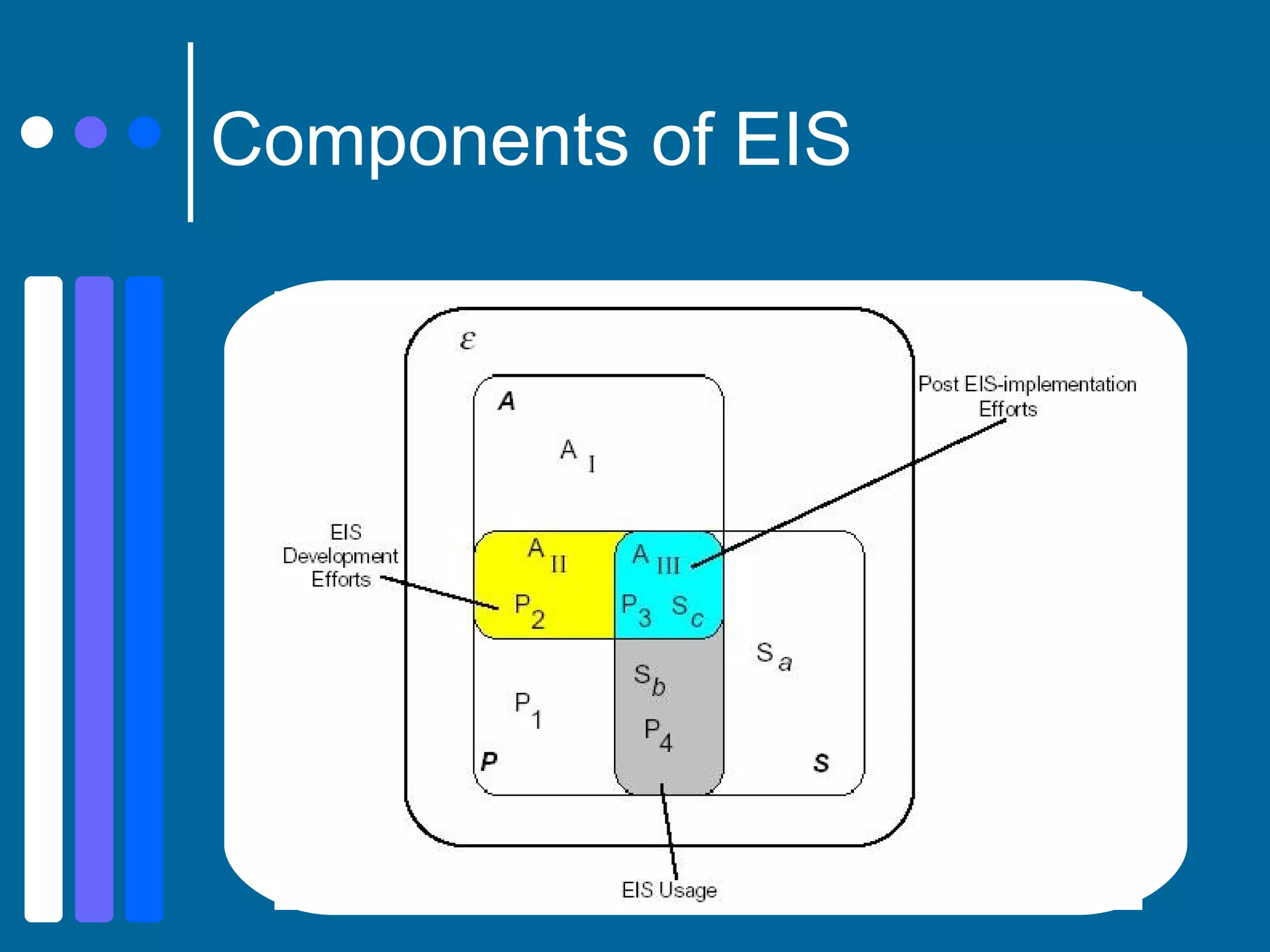 Components of EIS 
