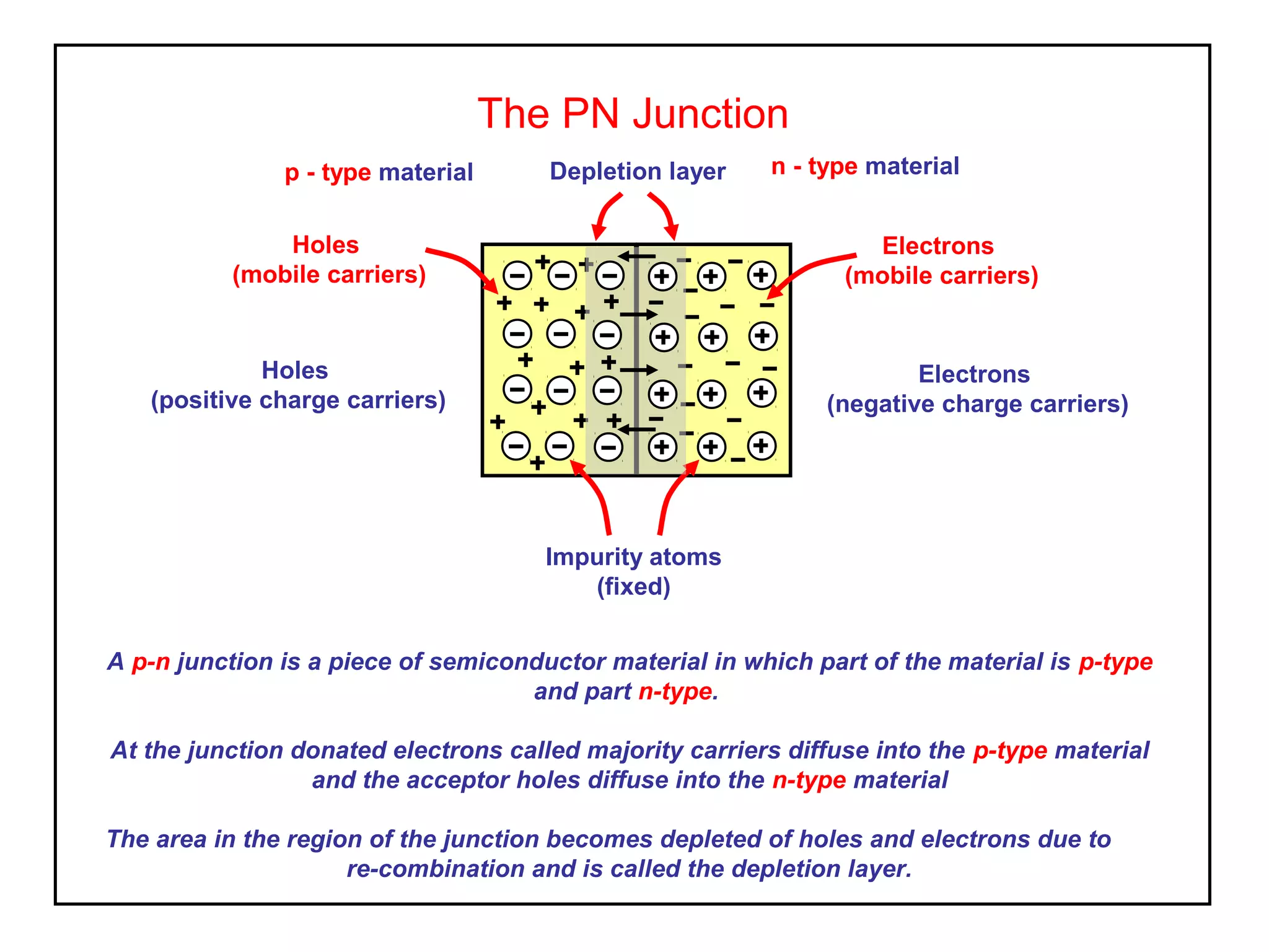 The PN Junction
A p-n junction is a piece of semiconductor material in which part of the material is p-type
and part n-type.
At the junction donated electrons called majority carriers diffuse into the p-type material
and the acceptor holes diffuse into the n-type material
The area in the region of the junction becomes depleted of holes and electrons due to
re-combination and is called the depletion layer.
Impurity atoms
(fixed)
p - type material n - type material
Holes
(mobile carriers)
Electrons
(mobile carriers)
Electrons
(negative charge carriers)
Holes
(positive charge carriers)
Depletion layer
 