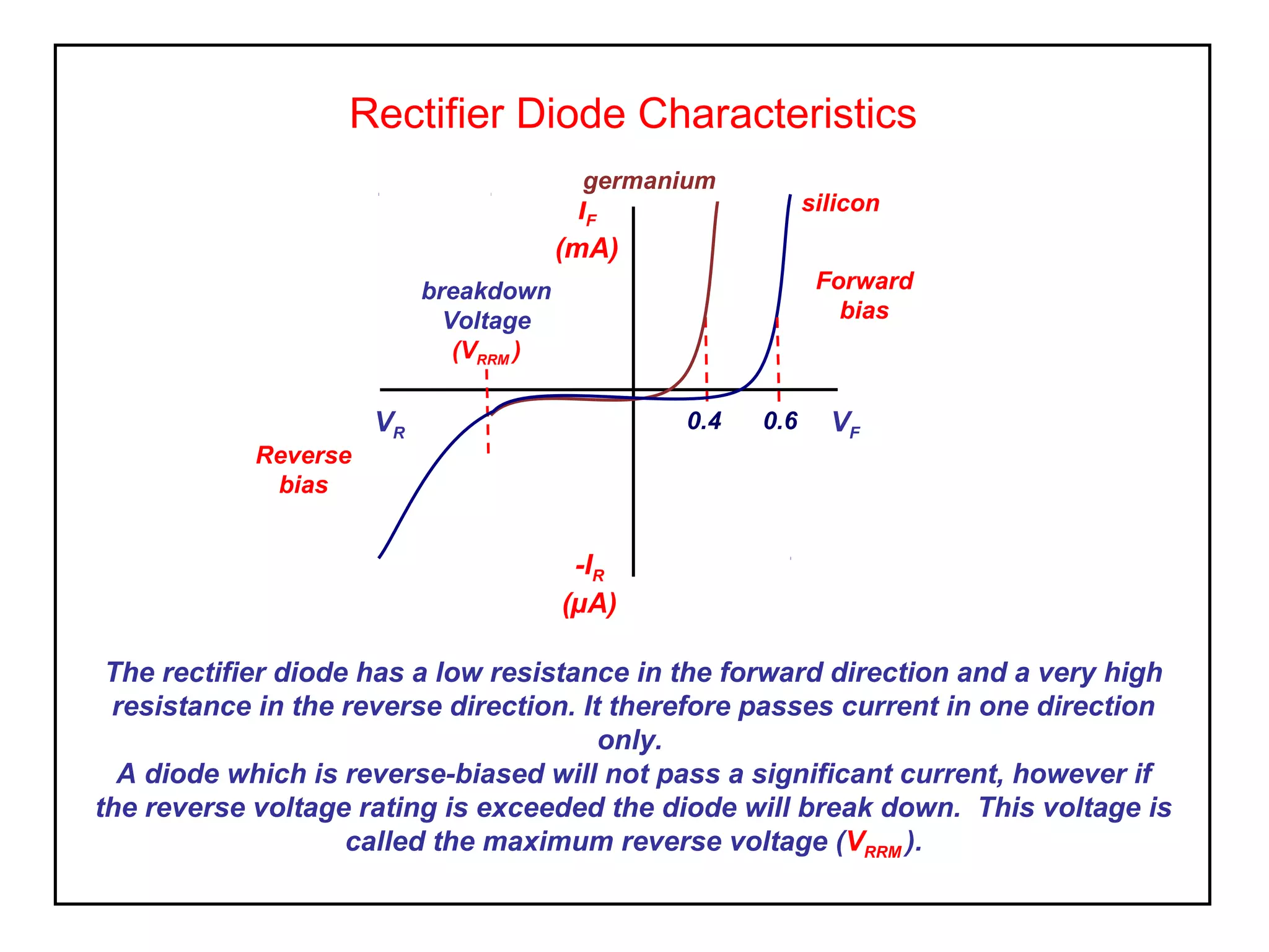 Rectifier Diode Characteristics
The rectifier diode has a low resistance in the forward direction and a very high
resistance in the reverse direction. It therefore passes current in one direction
only.
A diode which is reverse-biased will not pass a significant current, however if
the reverse voltage rating is exceeded the diode will break down. This voltage is
called the maximum reverse voltage (VRRM ).
VF
IF
(mA)
-IR
(µA)
Forward
bias
VR
0.4 0.6
Reverse
bias
breakdown
Voltage
(VRRM )
silicon
germanium
 