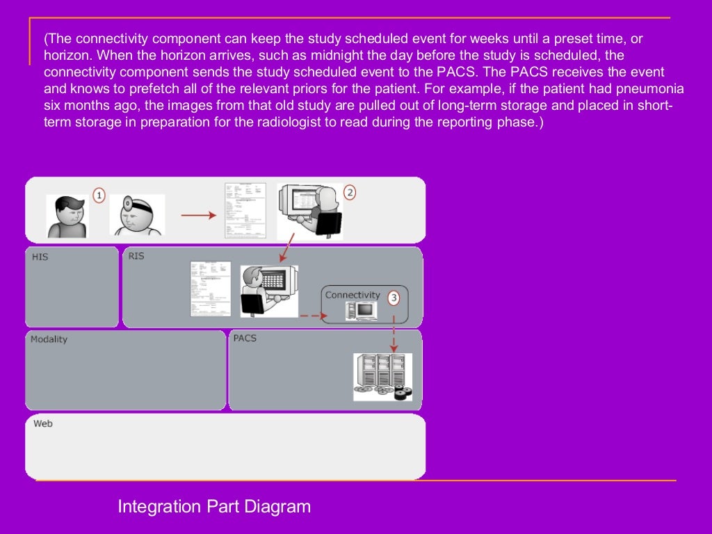 Components And Workflow Of A Digital Radiology Department