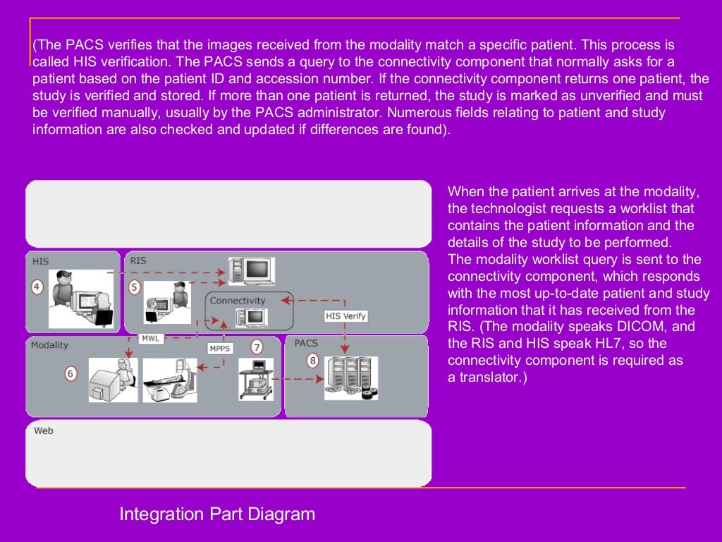 Components And Workflow Of A Digital Radiology Department