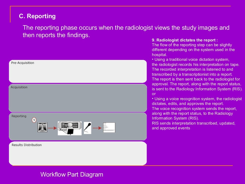 Components And Workflow Of A Digital Radiology Department