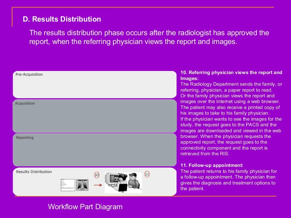 Components And Workflow Of A Digital Radiology Department
