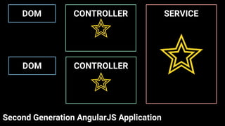 DOM
Second Generation AngularJS Application
CONTROLLER SERVICE
DOM CONTROLLER
 