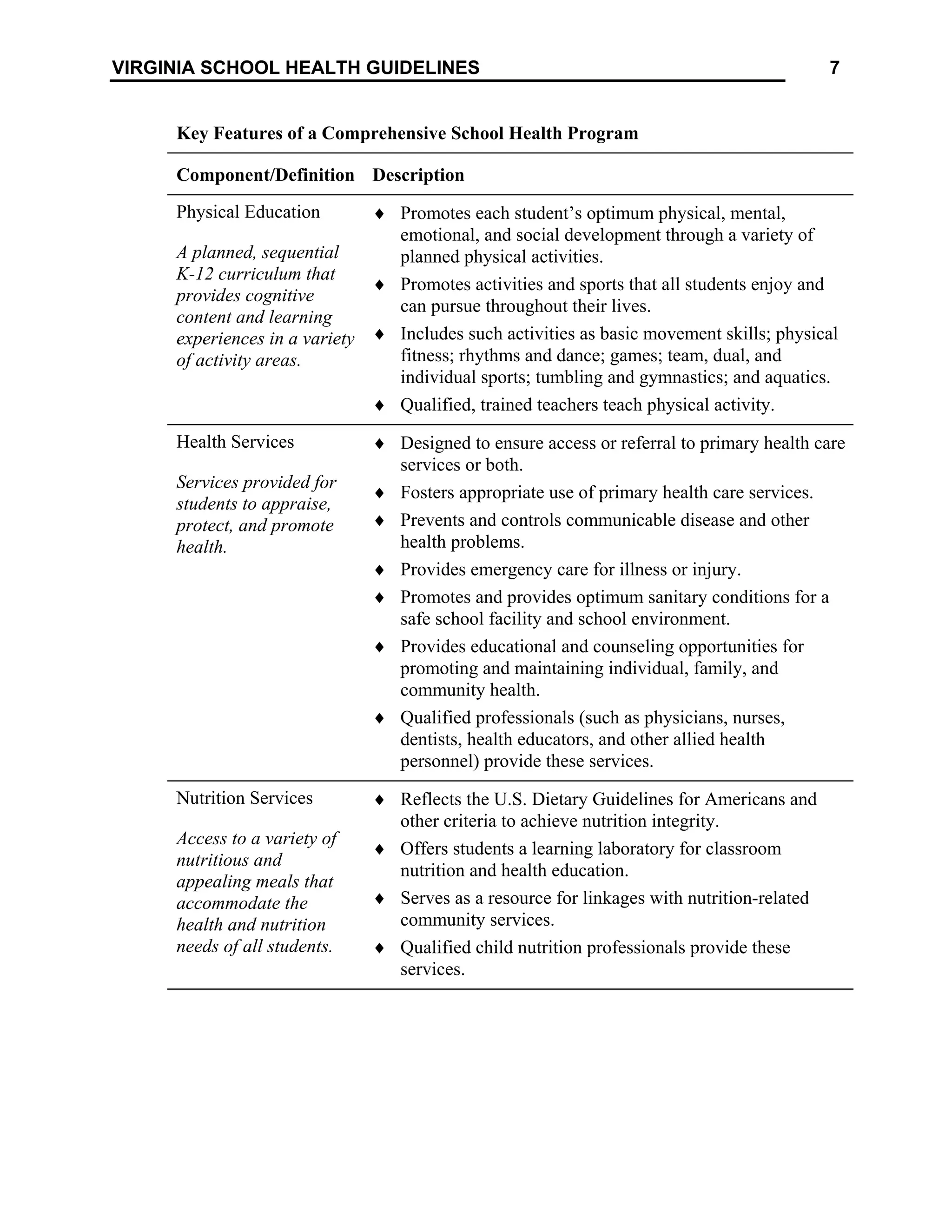 7
VIRGINIA SCHOOL HEALTH GUIDELINES
Key Features of a Comprehensive School Health Program
Component/Definition Description
Physical Education
A planned, sequential
K-12 curriculum that
provides cognitive
content and learning
experiences in a variety
of activity areas.
♦ Promotes each student’s optimum physical, mental,
emotional, and social development through a variety of
planned physical activities.
♦ Promotes activities and sports that all students enjoy and
can pursue throughout their lives.
♦ Includes such activities as basic movement skills; physical
fitness; rhythms and dance; games; team, dual, and
individual sports; tumbling and gymnastics; and aquatics.
♦ Qualified, trained teachers teach physical activity.
Health Services
Services provided for
students to appraise,
protect, and promote
health.
♦ Designed to ensure access or referral to primary health care
services or both.
♦ Fosters appropriate use of primary health care services.
♦ Prevents and controls communicable disease and other
health problems.
♦ Provides emergency care for illness or injury.
♦ Promotes and provides optimum sanitary conditions for a
safe school facility and school environment.
♦ Provides educational and counseling opportunities for
promoting and maintaining individual, family, and
community health.
♦ Qualified professionals (such as physicians, nurses,
dentists, health educators, and other allied health
personnel) provide these services.
Nutrition Services
Access to a variety of
nutritious and
appealing meals that
accommodate the
health and nutrition
needs of all students.
♦ Reflects the U.S. Dietary Guidelines for Americans and
other criteria to achieve nutrition integrity.
♦ Offers students a learning laboratory for classroom
nutrition and health education.
♦ Serves as a resource for linkages with nutrition-related
community services.
♦ Qualified child nutrition professionals provide these
services.
 