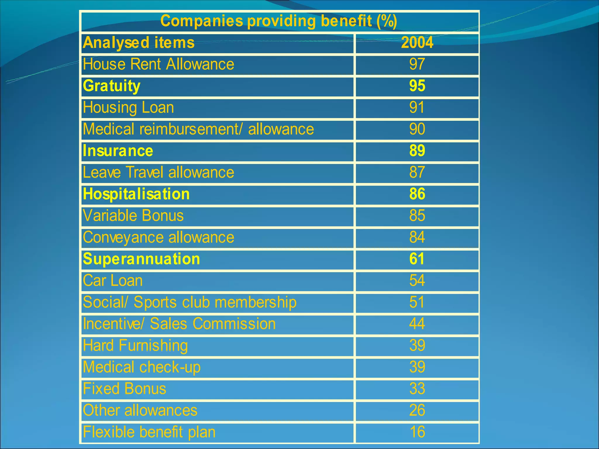 Companies providing benefit (%)
Analysed items                              2004
House Rent Allowance                         97
Gratuity                                     95
Housing Loan                                 91
Medical reimbursement/ allowance             90
Insurance                                    89
Leave Travel allowance                       87
Hospitalisation                              86
Variable Bonus                               85
Conveyance allowance                         84
Superannuation                               61
Car Loan                                     54
Social/ Sports club membership               51
Incentive/ Sales Commission                  44
Hard Furnishing                              39
Medical check-up                             39
Fixed Bonus                                  33
Other allowances                             26
Flexible benefit plan                        16
 