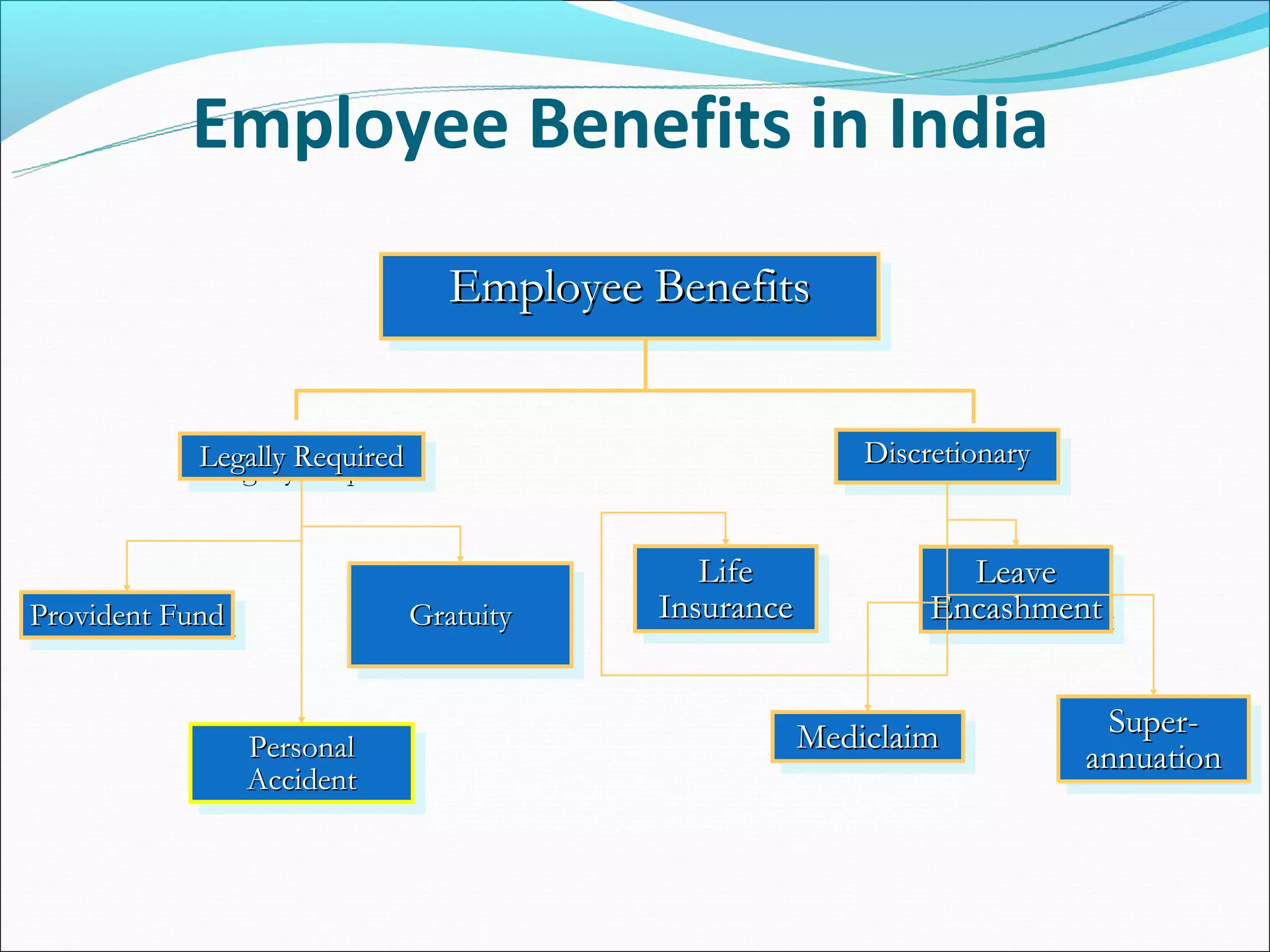Employee Benefits in India
                                Employee Benefits
                                Employee Benefits


            Legally Required
             Legally Required                         Discretionary
                                                      Discretionary


                                            Life
                                             Life           Leave
                                                             Leave
Provident Fund                Gratuity   Insurance
                                          Insurance       Encashment
                                                          Encashment
 Provident Fund               Gratuity


                                                  Mediclaim             Super-
                                                                         Super-
                  Personal
                   Personal                       Mediclaim           annuation
                  Accident                                             annuation
                  Accident
 