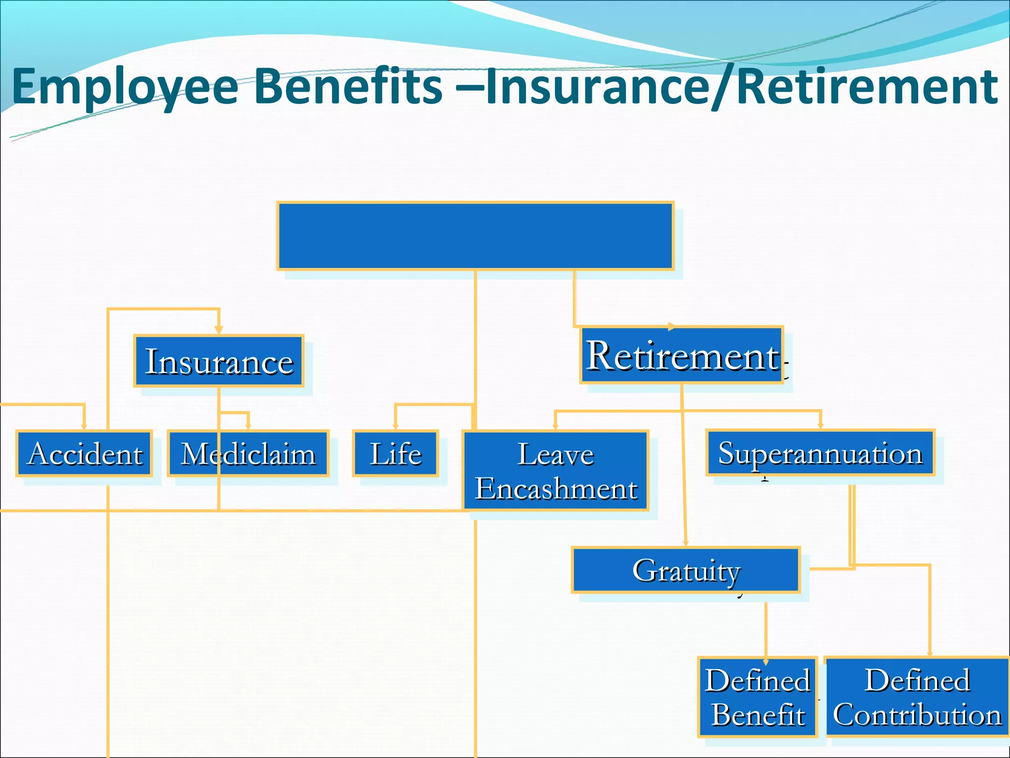 Employee Benefits –Insurance/Retirement



       Insurance
        Insurance                 Retirement
                                  Retirement
Accident Mediclaim
Accident Mediclaim   Life
                     Life     Leave
                               Leave      Superannuation
                                           Superannuation
                            Encashment
                            Encashment

                                     Gratuity
                                     Gratuity


                                         Defined Defined
                                         Defined    Defined
                                         Benefit Contribution
                                          Benefit Contribution
 