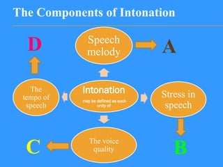 Components & functions of Intonation...pptx