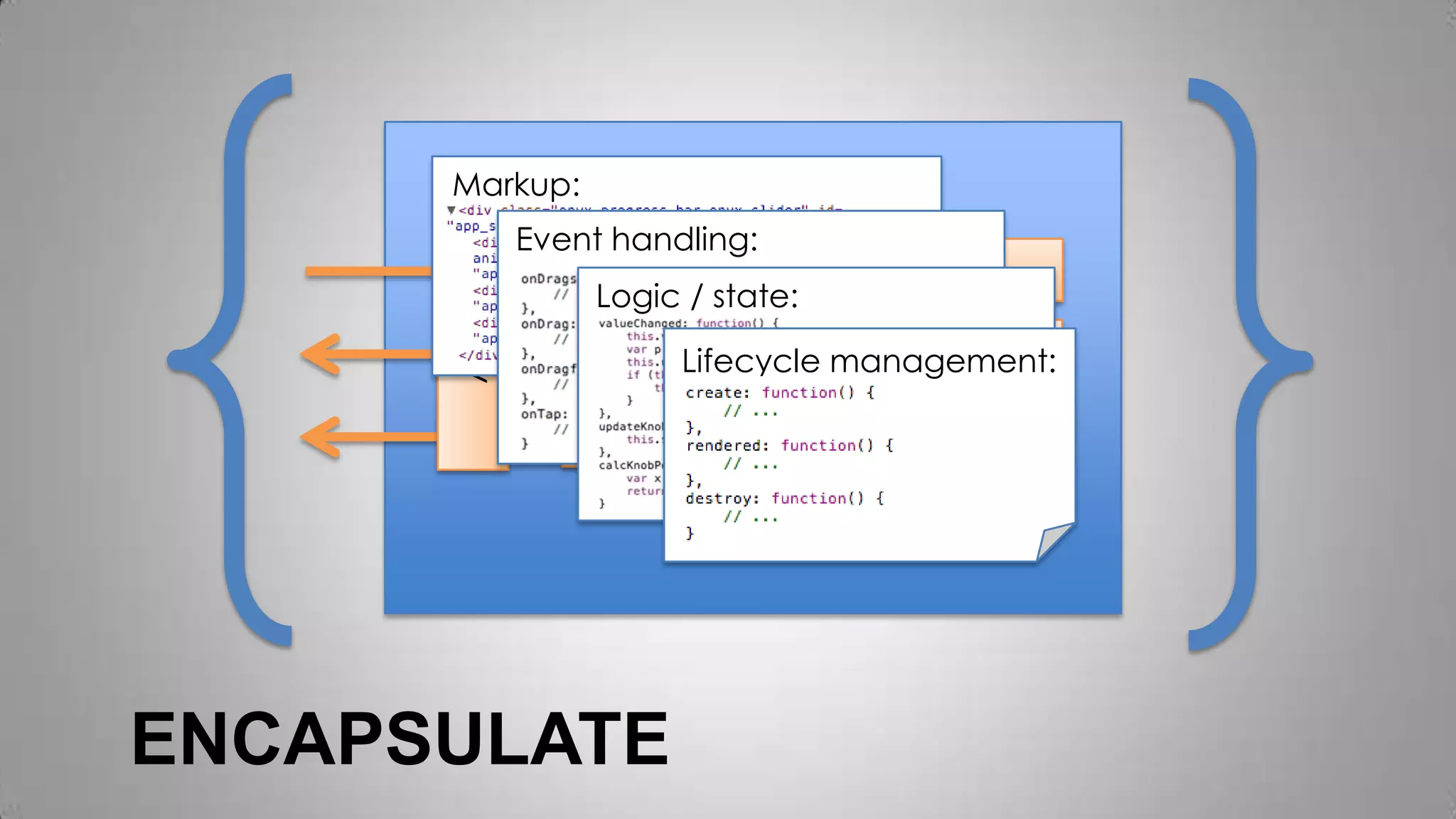 Functions
Properties
Events
API
Markup:
Event handling:
Logic / state:
ENCAPSULATE
Lifecycle management:
 