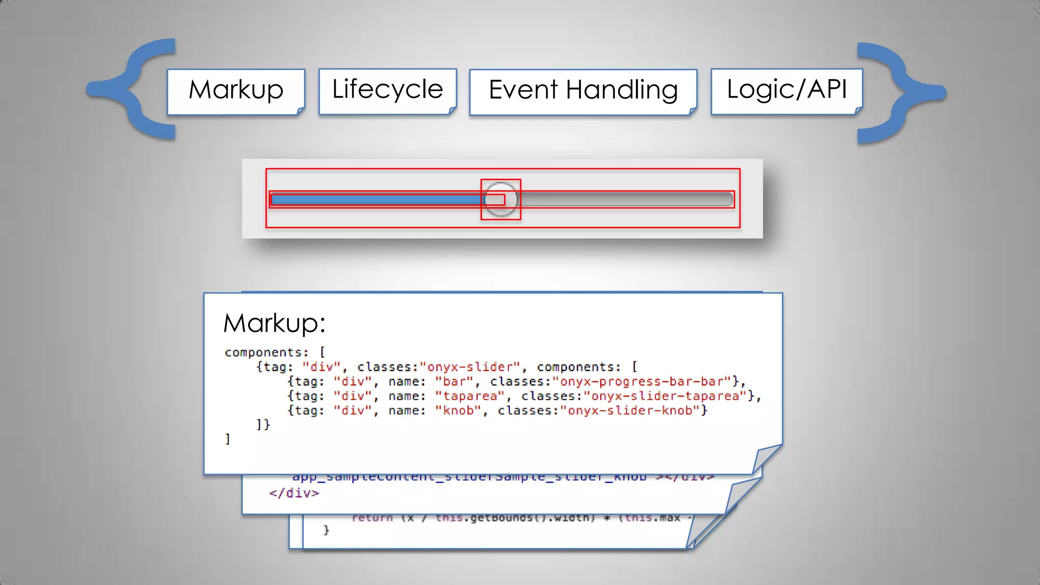 Markup Lifecycle Event Handling Logic/API
Lifecycle management:Event handling:State / Logic:Markup:Markup:
 