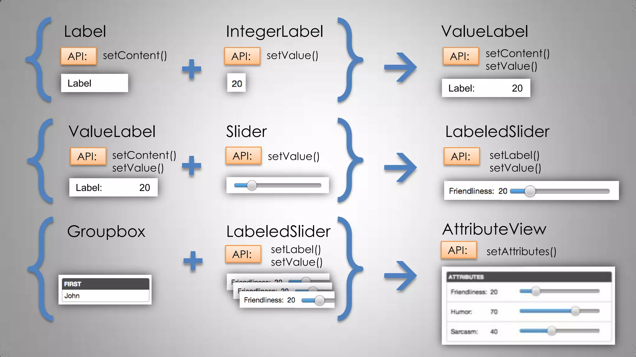 +Label
Label
API: setContent()
IntegerLabel
API: setValue()
 Label: 20
ValueLabel
API: setContent()
setValue()
Label: 20
ValueLabel
API: setContent()
setValue()
Slider
API: setValue()
+
+

LabeledSlider
API: setLabel()
setValue()
LabeledSlider
API: setLabel()
setValue()
Groupbox

AttributeView
API: setAttributes()
 