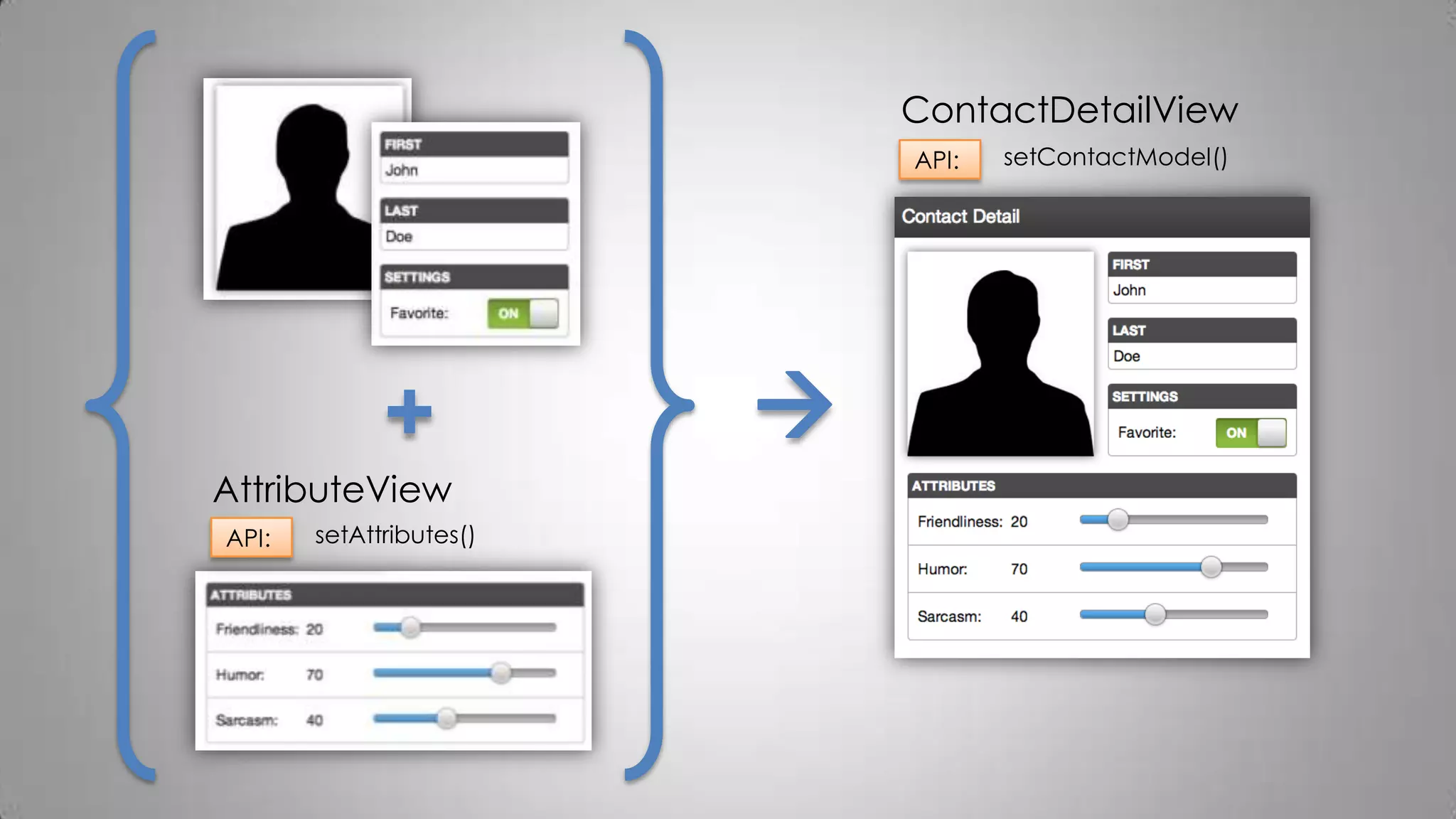AttributeView
API: setAttributes()
+ 
ContactDetailView
API: setContactModel()
 