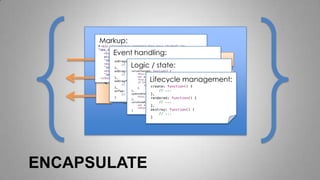 Functions
Properties
Events
API
Markup:
Event handling:
Logic / state:
ENCAPSULATE
Lifecycle management:
 