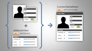 AttributeView
API: setAttributes()
+ 
ContactDetailView
API: setContactModel()
 