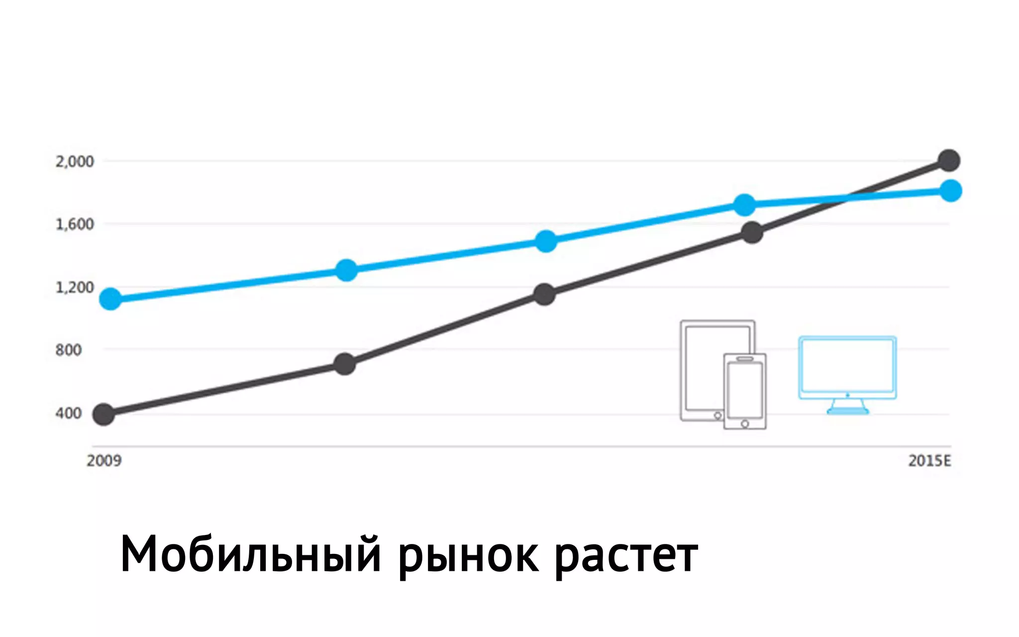 Мобильный рынок растет
 