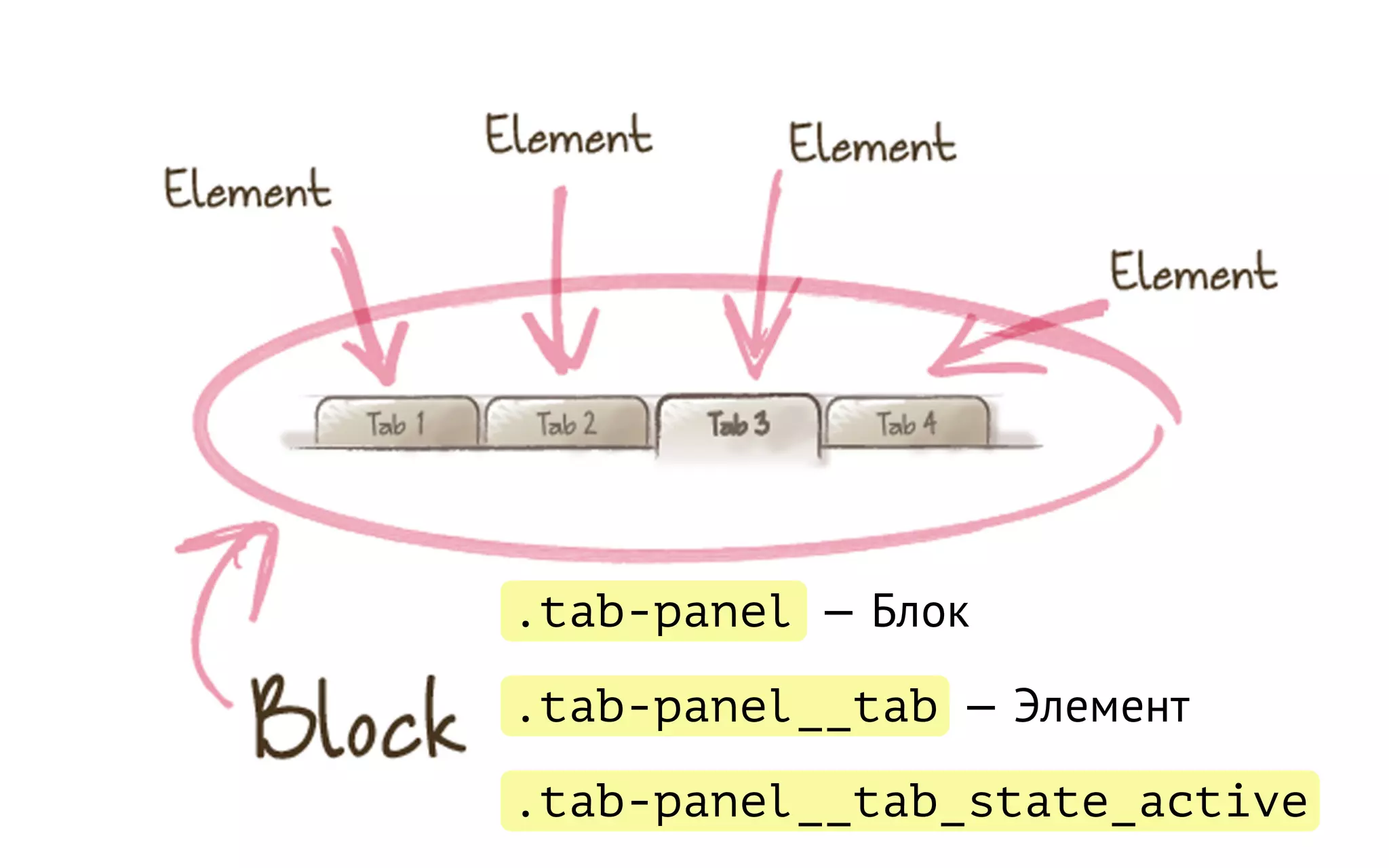 .tab-panel— Блок
.tab-panel__tab— Элемент
.tab-panel__tab_state_active
 