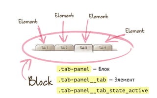 .tab-panel— Блок
.tab-panel__tab— Элемент
.tab-panel__tab_state_active
 