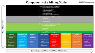 Components of a Mining Study
General Sequence of Assessment / Flow of Information
FlowofInformation
Project Management and Integration
• Decision Making and Governance
• Study Report Integration
• Schedule Integration
• CAPEX and OPEX Integration
• Financial Modelling
• Project Execution Plan Integration
Standards, Systems and Procedures
• Regulations
• Owner Specific
• Project Specific
Environment, Social and Permitting
• Environmental Assessment
• Social Engagement
• Permitting
• Closure
Integrated Water Management
Baseline
Environmental
Testing
Exploration and
Sampling
Resource /
Reserve
Modelling
Mine Design Metallurgical
Testing
Process Plant Surface
Infrastructure
Geotechnical
Structures Design
• Water
• Air
• Fauna & Flora
• Social
• Hydrological
Assessment
• Core Collection
• Mineralogy /
Assays
• Geotechnical
Investigation
• Met Sampling
• Block Model
• Reserve /
Resource
Reporting
• Shaft / Ramp /
Stopes
• Mine Equipment
• Mine
Infrastructure
• Lithology
• Flowsheet
Selection
• Unit Operation
Testing
• Variability Testing
• Crushing
• Processing
• Product Handling
• Tailings Pipeline
• Power Supply
• Water Supply
• Facilities
• Roads & Access
• Tailings Storage
Facility
• Water Dams
• Waste Dumps
• ROM Storage
Ken Murray
ken.murray.private@gmail.com
 