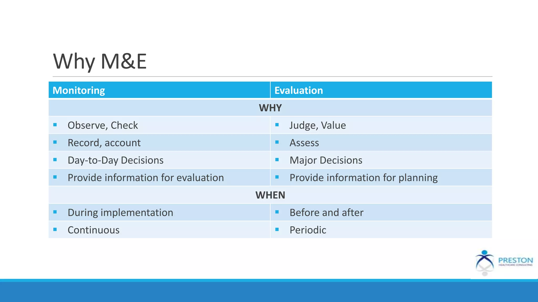 Why M&E
Monitoring Evaluation
WHY
 Observe, Check  Judge, Value
 Record, account  Assess
 Day-to-Day Decisions  Major Decisions
 Provide information for evaluation  Provide information for planning
WHEN
 During implementation  Before and after
 Continuous  Periodic
 