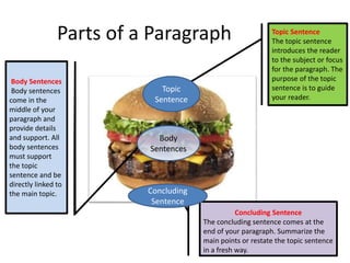 Parts of a Paragraph Topic Sentence
The topic sentence
introduces the reader
to the subject or focus
for the paragraph. The
purpose of the topic
sentence is to guide
your reader.
Body Sentences
Body sentences
come in the
middle of your
paragraph and
provide details
and support. All
body sentences
must support
the topic
sentence and be
directly linked to
the main topic.
Concluding Sentence
The concluding sentence comes at the
end of your paragraph. Summarize the
main points or restate the topic sentence
in a fresh way.
Topic
Sentence
Body
Sentences
Concluding
Sentence
 