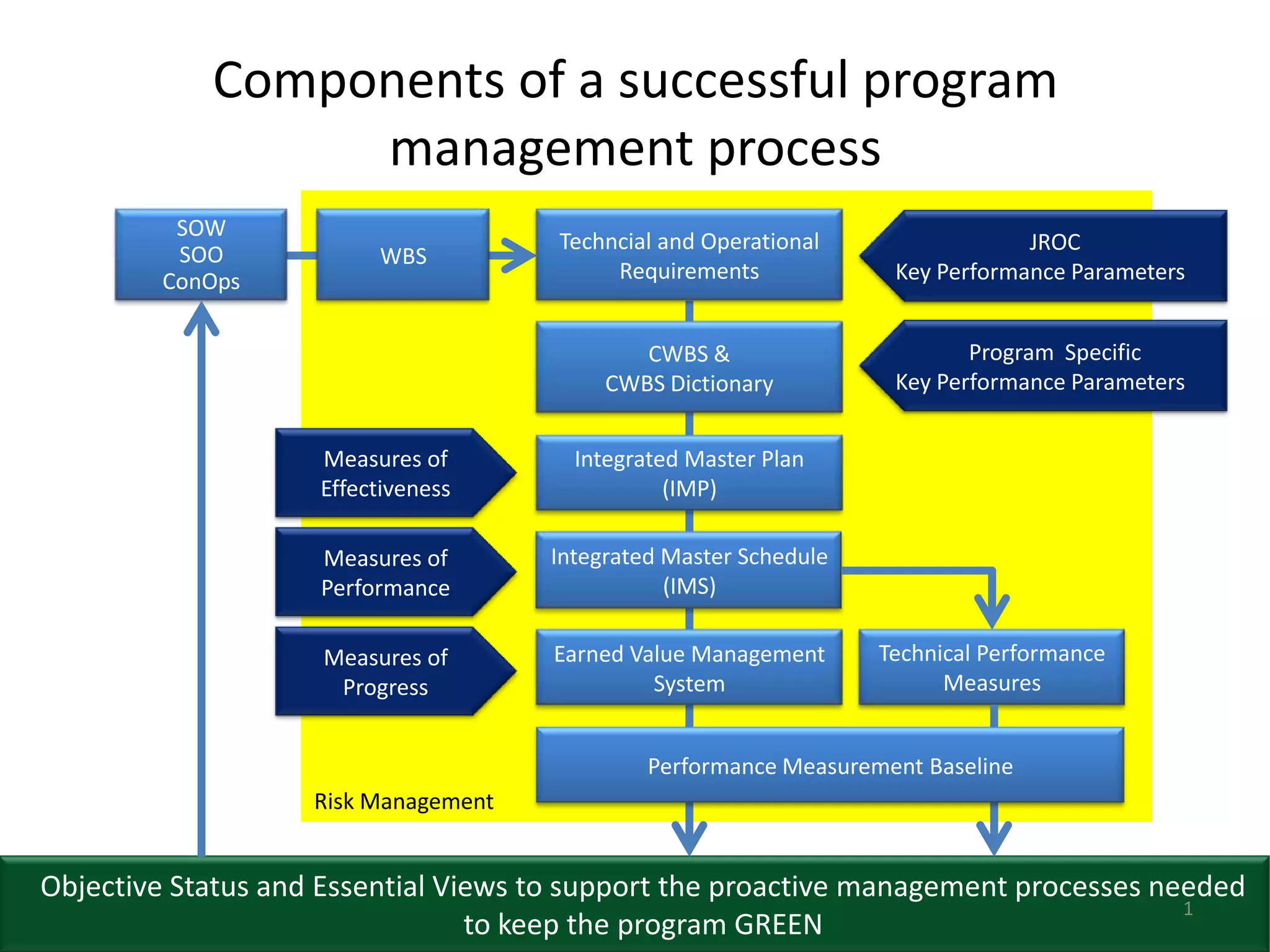 Components of a successful program management process | PPT