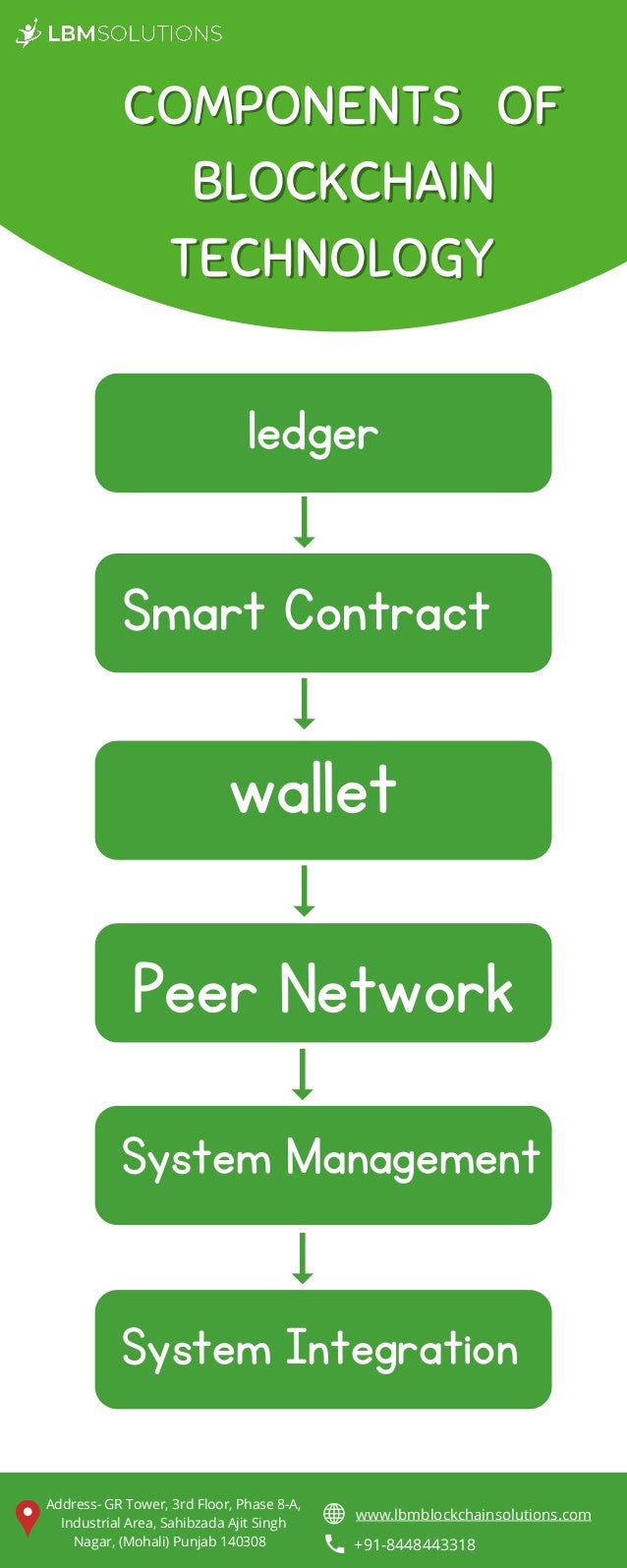 wallet
COMPONENTS
COMPONENTS OF
OF
BLOCKCHAIN
BLOCKCHAIN
TECHNOLOGY
TECHNOLOGY
ledger
Smart Contract
Peer Network
System Management
System Integration
Address- GR Tower, 3rd Floor, Phase 8-A,
Industrial Area, Sahibzada Ajit Singh
Nagar, (Mohali) Punjab 140308
www.lbmblockchainsolutions.com
+91-8448443318