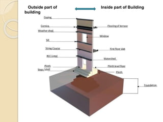 Outside part of
building
Inside part of Building
 