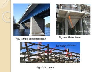 Fig.- simply supported beam
Fig.- cantilever beam
Fig.- fixed beam
 