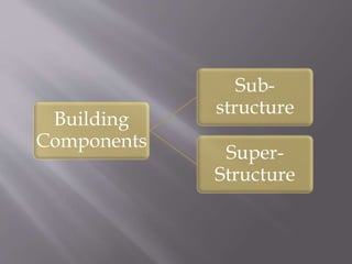 Building
Components
Sub-
structure
Super-
Structure
 