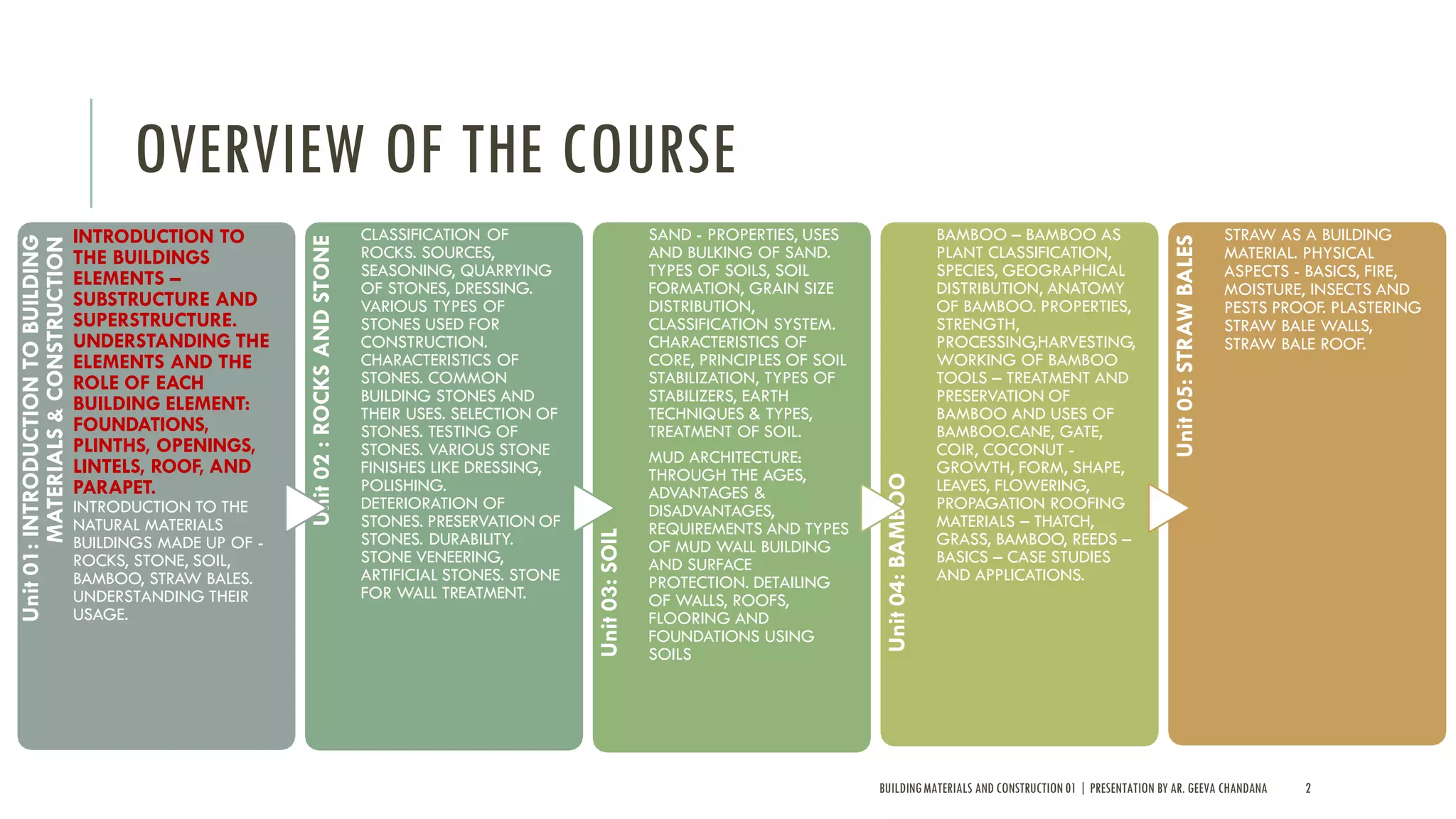 Components of building - Building Materials and Construction | PDF