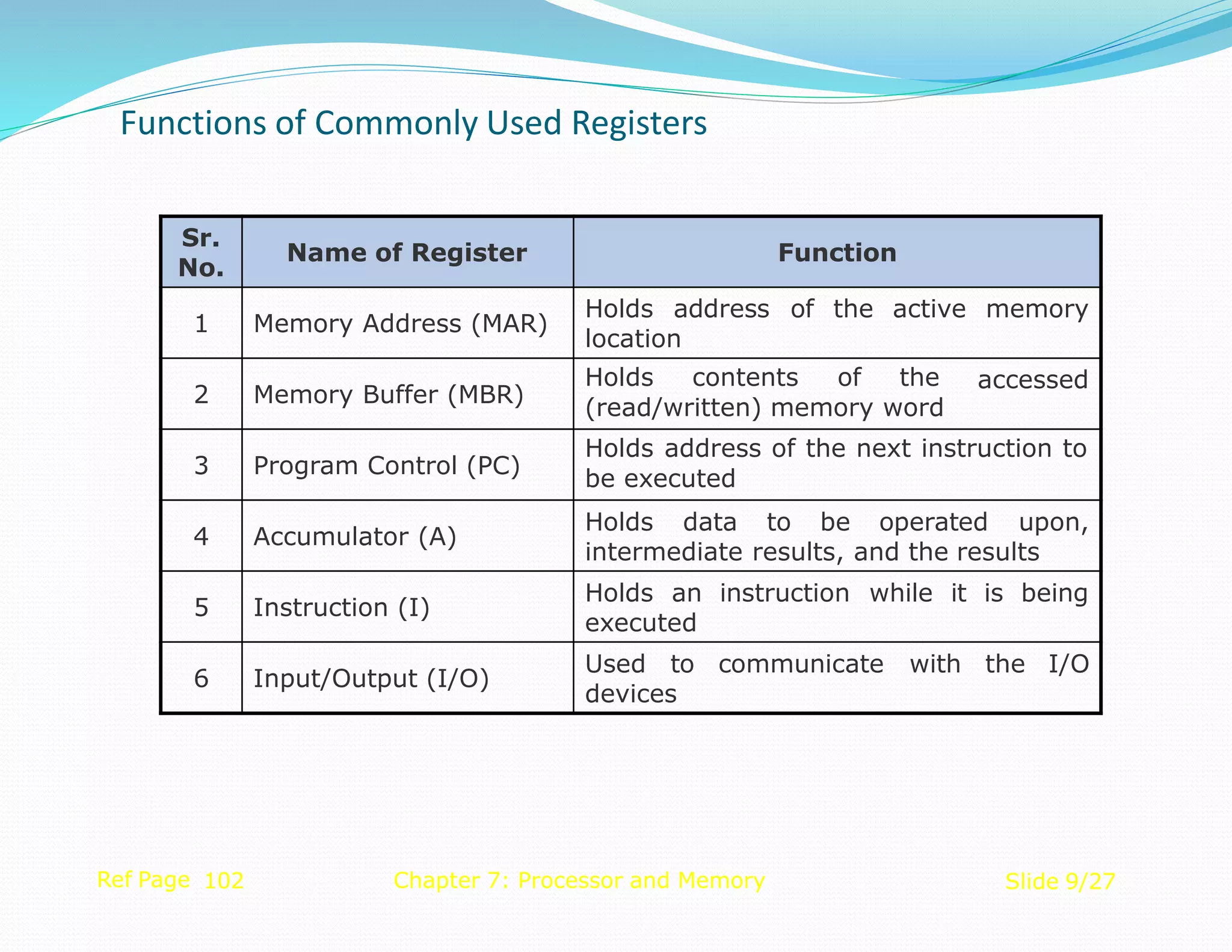 Sr.
No.
Name of Register Function
1 Memory Address (MAR)
Holds address
location
of the active memory
2 Memory Buffer (MBR)
Holds contents of the
(read/written) memory word
accessed
3 Program Control (PC)
Holds address of the next instruction to
be executed
4 Accumulator (A)
Holds data to be operated upon,
intermediate results, and the results
5 Instruction (I)
Holds an instruction while it is being
executed
6 Input/Output (I/O)
Used to communicate with
devices
the I/O
Ref Page 102 Chapter 7: Processor and Memory Slide 9/27
Functions of Commonly Used Registers
 