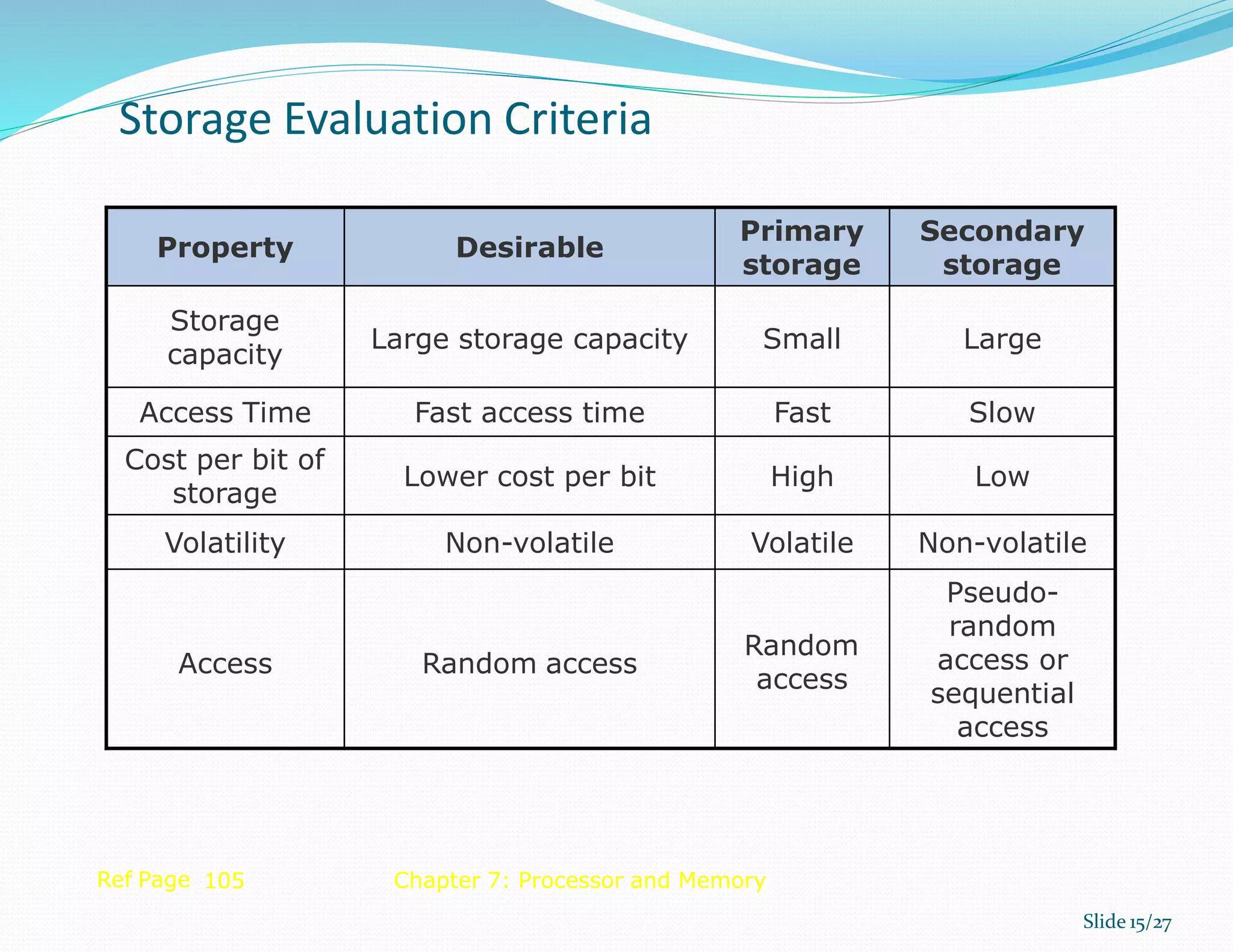 Property Desirable
Primary
storage
Secondary
storage
Storage
capacity
Large storage capacity Small Large
Access Time Fast access time Fast Slow
Cost per bit of
storage
Lower cost per bit High Low
Volatility Non-volatile Volatile Non-volatile
Access Random access
Random
access
Pseudo-
random
access or
sequential
access
Ref Page 105 Chapter 7: Processor and Memory
Storage Evaluation Criteria
Slide 15/27
 