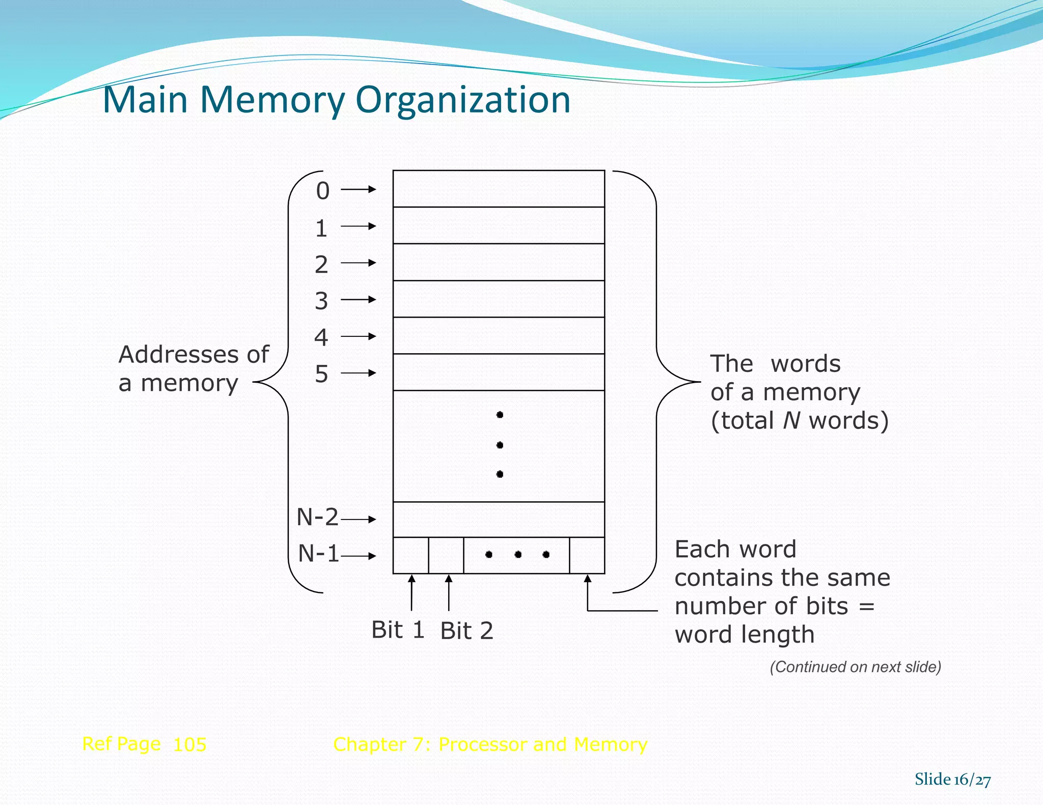 Addresses of
a memory
The words
of a memory
(total N words)
0
1
2
3
4
5
N-2
N-1 Each word
contains the same
number of bits =
word length
(Continued on next slide)
Ref Page 105 Chapter 7: Processor and Memory
Main Memory Organization
Slide 16/27
Bit 1 Bit 2
 