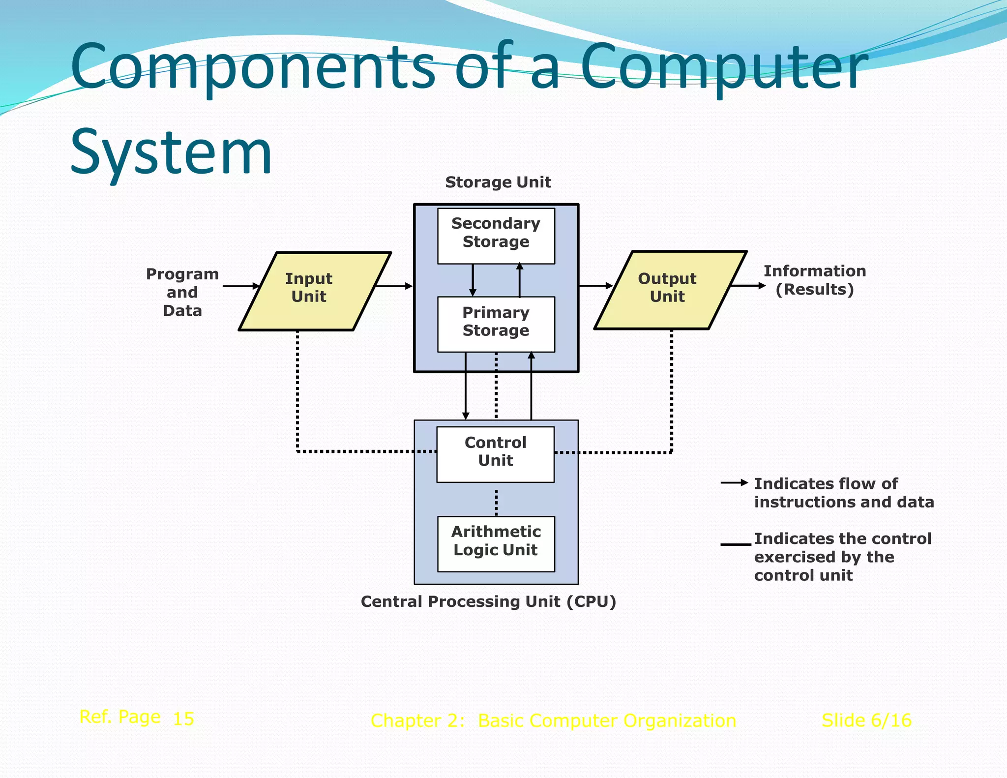 Central Processing Unit (CPU)
Storage Unit
Secondary
Storage
Primary
Storage
Control
Unit
Arithmetic
Logic Unit
Input
Unit
Output
Unit
Program
and
Data
Information
(Results)
Indicates flow of
instructions and data
Ref. Page 15 Slide 6/16
Chapter 2: Basic Computer Organization
Indicates the control
exercised by the
control unit
Components of a Computer
System
 