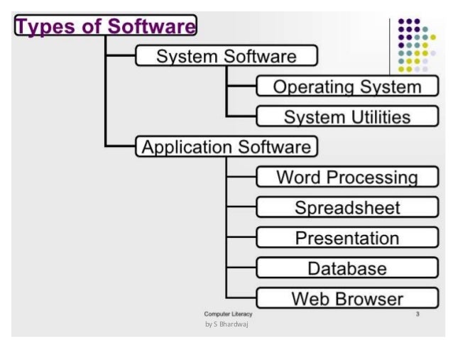 Components of computer and software: Introduction